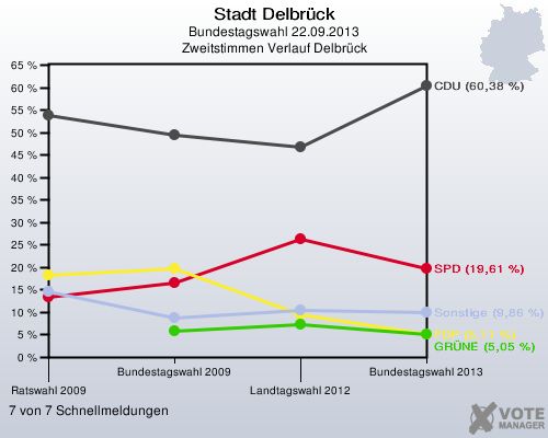 Stadt Delbrück, Bundestagswahl 22.09.2013, Zweitstimmen Verlauf Delbrück: 7 von 7 Schnellmeldungen