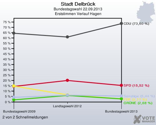 Stadt Delbrück, Bundestagswahl 22.09.2013, Erststimmen Verlauf Hagen: 2 von 2 Schnellmeldungen