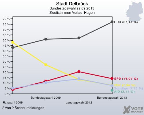 Stadt Delbrück, Bundestagswahl 22.09.2013, Zweitstimmen Verlauf Hagen: 2 von 2 Schnellmeldungen