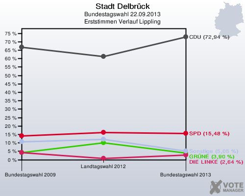 Stadt Delbrück, Bundestagswahl 22.09.2013, Erststimmen Verlauf Lippling: 