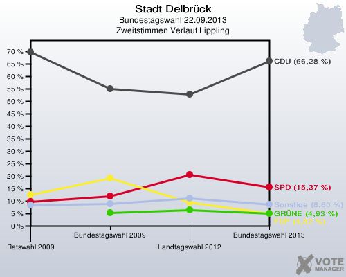 Stadt Delbrück, Bundestagswahl 22.09.2013, Zweitstimmen Verlauf Lippling: 