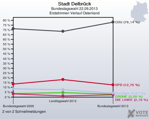 Stadt Delbrück, Bundestagswahl 22.09.2013, Erststimmen Verlauf Ostenland: 2 von 2 Schnellmeldungen