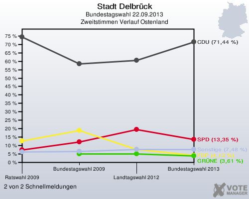 Stadt Delbrück, Bundestagswahl 22.09.2013, Zweitstimmen Verlauf Ostenland: 2 von 2 Schnellmeldungen