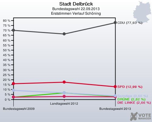 Stadt Delbrück, Bundestagswahl 22.09.2013, Erststimmen Verlauf Schöning: 