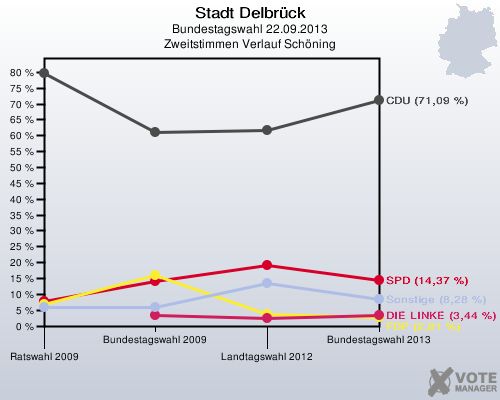 Stadt Delbrück, Bundestagswahl 22.09.2013, Zweitstimmen Verlauf Schöning: 