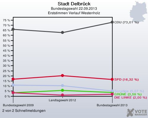Stadt Delbrück, Bundestagswahl 22.09.2013, Erststimmen Verlauf Westenholz: 2 von 2 Schnellmeldungen