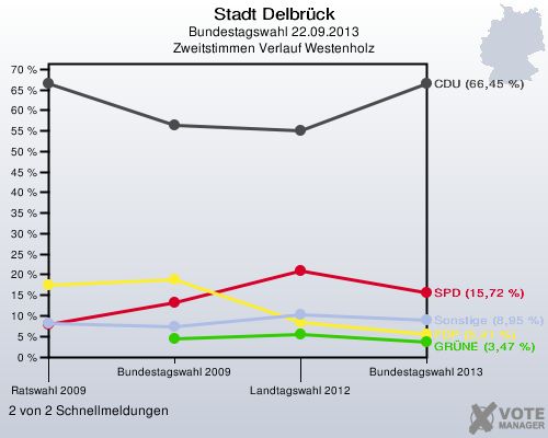 Stadt Delbrück, Bundestagswahl 22.09.2013, Zweitstimmen Verlauf Westenholz: 2 von 2 Schnellmeldungen