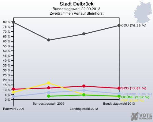 Stadt Delbrück, Bundestagswahl 22.09.2013, Zweitstimmen Verlauf Steinhorst: 
