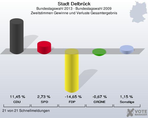 Stadt Delbrück, Bundestagswahl 2013 - Bundestagswahl 2009, Zweitstimmen Gewinne und Verluste Gesamtergebnis: CDU: 11,45 %. SPD: 2,73 %. FDP: -14,65 %. GRÜNE: -0,67 %. Sonstige: 1,15 %. 21 von 21 Schnellmeldungen
