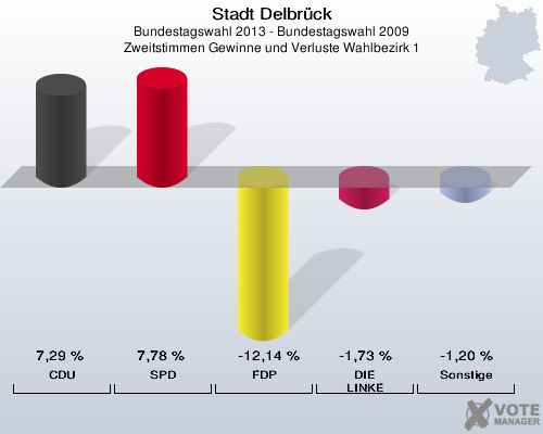 Stadt Delbrück, Bundestagswahl 2013 - Bundestagswahl 2009, Zweitstimmen Gewinne und Verluste Wahlbezirk 1: CDU: 7,29 %. SPD: 7,78 %. FDP: -12,14 %. DIE LINKE: -1,73 %. Sonstige: -1,20 %. 