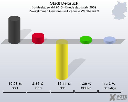 Stadt Delbrück, Bundestagswahl 2013 - Bundestagswahl 2009, Zweitstimmen Gewinne und Verluste Wahlbezirk 3: CDU: 10,08 %. SPD: 2,85 %. FDP: -15,44 %. GRÜNE: 1,39 %. Sonstige: 1,13 %. 