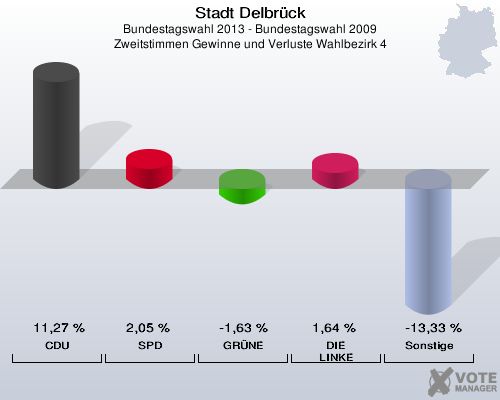 Stadt Delbrück, Bundestagswahl 2013 - Bundestagswahl 2009, Zweitstimmen Gewinne und Verluste Wahlbezirk 4: CDU: 11,27 %. SPD: 2,05 %. GRÜNE: -1,63 %. DIE LINKE: 1,64 %. Sonstige: -13,33 %. 