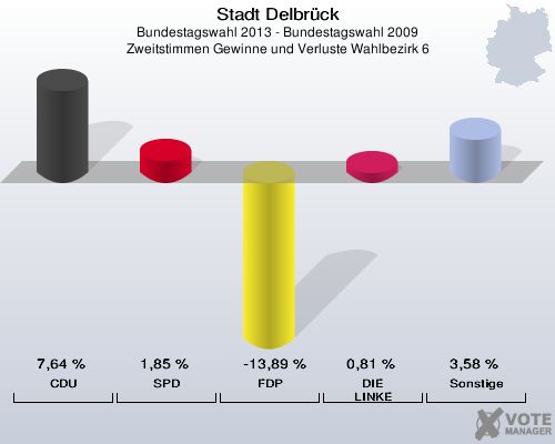 Stadt Delbrück, Bundestagswahl 2013 - Bundestagswahl 2009, Zweitstimmen Gewinne und Verluste Wahlbezirk 6: CDU: 7,64 %. SPD: 1,85 %. FDP: -13,89 %. DIE LINKE: 0,81 %. Sonstige: 3,58 %. 