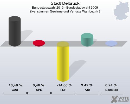 Stadt Delbrück, Bundestagswahl 2013 - Bundestagswahl 2009, Zweitstimmen Gewinne und Verluste Wahlbezirk 8: CDU: 10,48 %. SPD: 0,46 %. FDP: -14,60 %. AfD: 3,42 %. Sonstige: 0,24 %. 