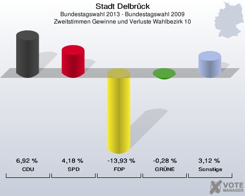 Stadt Delbrück, Bundestagswahl 2013 - Bundestagswahl 2009, Zweitstimmen Gewinne und Verluste Wahlbezirk 10: CDU: 6,92 %. SPD: 4,18 %. FDP: -13,93 %. GRÜNE: -0,28 %. Sonstige: 3,12 %. 