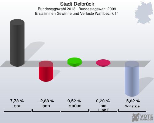 Stadt Delbrück, Bundestagswahl 2013 - Bundestagswahl 2009, Erststimmen Gewinne und Verluste Wahlbezirk 11: CDU: 7,73 %. SPD: -2,83 %. GRÜNE: 0,52 %. DIE LINKE: 0,20 %. Sonstige: -5,62 %. 