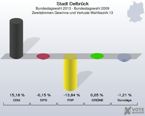 Stadt Delbrück, Bundestagswahl 2013 - Bundestagswahl 2009, Zweitstimmen Gewinne und Verluste Wahlbezirk 13: CDU: 15,18 %. SPD: -0,15 %. FDP: -13,84 %. GRÜNE: 0,05 %. Sonstige: -1,21 %. 
