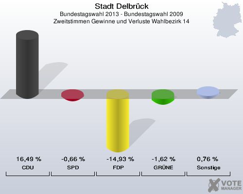 Stadt Delbrück, Bundestagswahl 2013 - Bundestagswahl 2009, Zweitstimmen Gewinne und Verluste Wahlbezirk 14: CDU: 16,49 %. SPD: -0,66 %. FDP: -14,93 %. GRÜNE: -1,62 %. Sonstige: 0,76 %. 