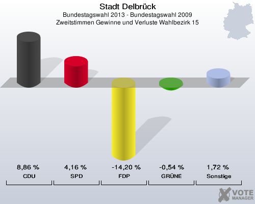 Stadt Delbrück, Bundestagswahl 2013 - Bundestagswahl 2009, Zweitstimmen Gewinne und Verluste Wahlbezirk 15: CDU: 8,86 %. SPD: 4,16 %. FDP: -14,20 %. GRÜNE: -0,54 %. Sonstige: 1,72 %. 