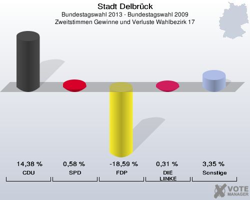 Stadt Delbrück, Bundestagswahl 2013 - Bundestagswahl 2009, Zweitstimmen Gewinne und Verluste Wahlbezirk 17: CDU: 14,38 %. SPD: 0,58 %. FDP: -18,59 %. DIE LINKE: 0,31 %. Sonstige: 3,35 %. 