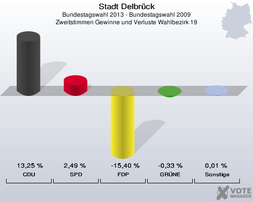 Stadt Delbrück, Bundestagswahl 2013 - Bundestagswahl 2009, Zweitstimmen Gewinne und Verluste Wahlbezirk 19: CDU: 13,25 %. SPD: 2,49 %. FDP: -15,40 %. GRÜNE: -0,33 %. Sonstige: 0,01 %. 