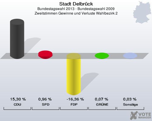 Stadt Delbrück, Bundestagswahl 2013 - Bundestagswahl 2009, Zweitstimmen Gewinne und Verluste Wahlbezirk 2: CDU: 15,30 %. SPD: 0,96 %. FDP: -16,36 %. GRÜNE: 0,07 %. Sonstige: 0,03 %. 