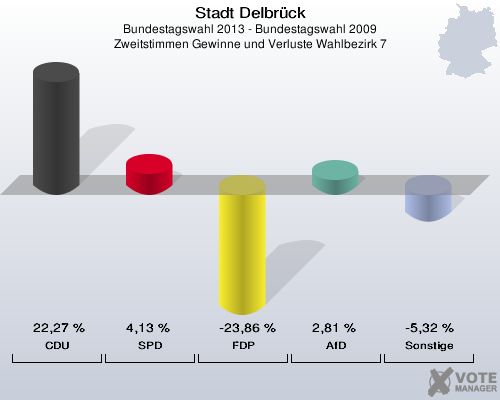 Stadt Delbrück, Bundestagswahl 2013 - Bundestagswahl 2009, Zweitstimmen Gewinne und Verluste Wahlbezirk 7: CDU: 22,27 %. SPD: 4,13 %. FDP: -23,86 %. AfD: 2,81 %. Sonstige: -5,32 %. 