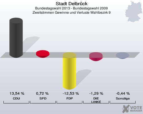 Stadt Delbrück, Bundestagswahl 2013 - Bundestagswahl 2009, Zweitstimmen Gewinne und Verluste Wahlbezirk 9: CDU: 13,54 %. SPD: 0,72 %. FDP: -12,53 %. DIE LINKE: -1,29 %. Sonstige: -0,44 %. 