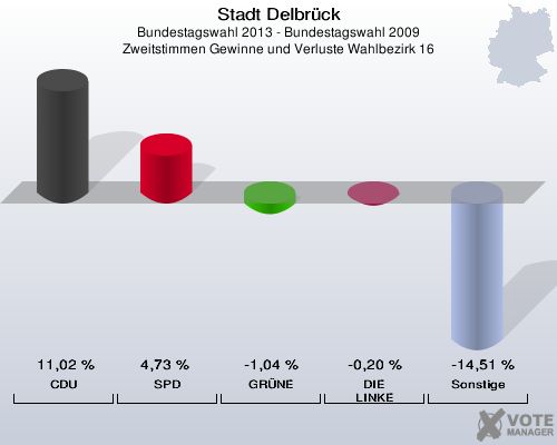 Stadt Delbrück, Bundestagswahl 2013 - Bundestagswahl 2009, Zweitstimmen Gewinne und Verluste Wahlbezirk 16: CDU: 11,02 %. SPD: 4,73 %. GRÜNE: -1,04 %. DIE LINKE: -0,20 %. Sonstige: -14,51 %. 