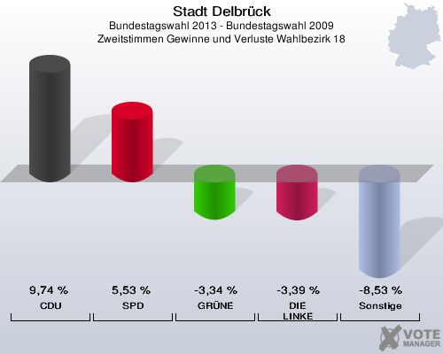 Stadt Delbrück, Bundestagswahl 2013 - Bundestagswahl 2009, Zweitstimmen Gewinne und Verluste Wahlbezirk 18: CDU: 9,74 %. SPD: 5,53 %. GRÜNE: -3,34 %. DIE LINKE: -3,39 %. Sonstige: -8,53 %. 