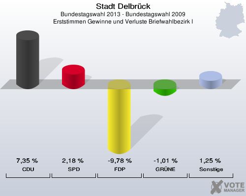 Stadt Delbrück, Bundestagswahl 2013 - Bundestagswahl 2009, Erststimmen Gewinne und Verluste Briefwahlbezirk I: CDU: 7,35 %. SPD: 2,18 %. FDP: -9,78 %. GRÜNE: -1,01 %. Sonstige: 1,25 %. 