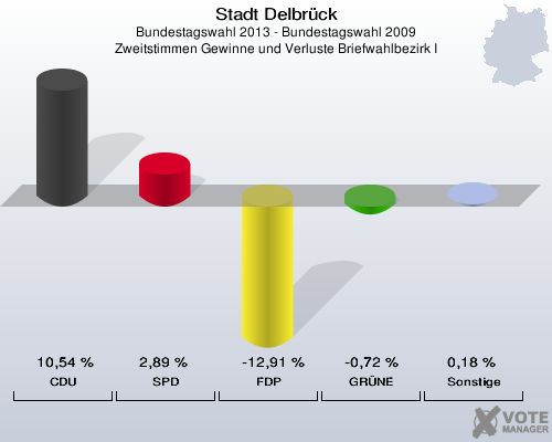 Stadt Delbrück, Bundestagswahl 2013 - Bundestagswahl 2009, Zweitstimmen Gewinne und Verluste Briefwahlbezirk I: CDU: 10,54 %. SPD: 2,89 %. FDP: -12,91 %. GRÜNE: -0,72 %. Sonstige: 0,18 %. 