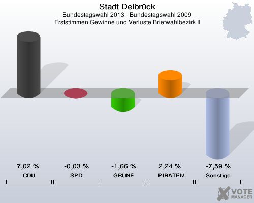 Stadt Delbrück, Bundestagswahl 2013 - Bundestagswahl 2009, Erststimmen Gewinne und Verluste Briefwahlbezirk II: CDU: 7,02 %. SPD: -0,03 %. GRÜNE: -1,66 %. PIRATEN: 2,24 %. Sonstige: -7,59 %. 