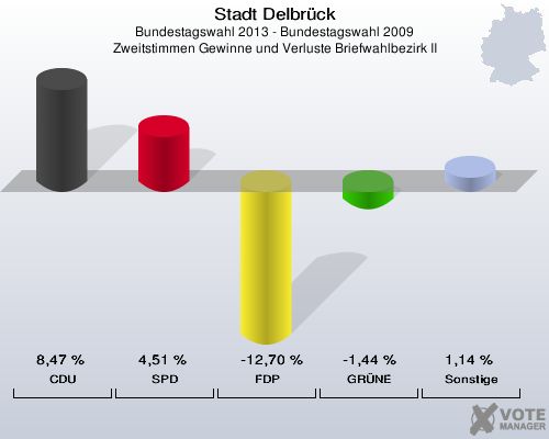 Stadt Delbrück, Bundestagswahl 2013 - Bundestagswahl 2009, Zweitstimmen Gewinne und Verluste Briefwahlbezirk II: CDU: 8,47 %. SPD: 4,51 %. FDP: -12,70 %. GRÜNE: -1,44 %. Sonstige: 1,14 %. 