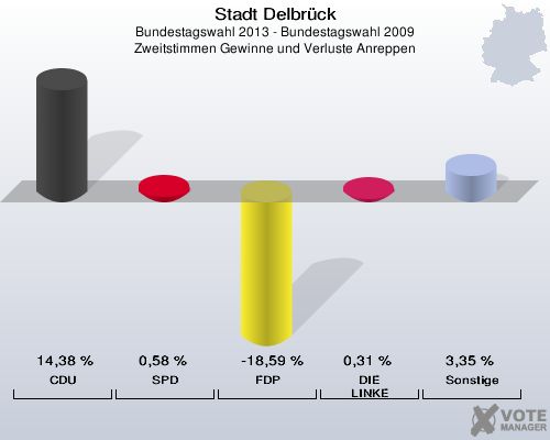 Stadt Delbrück, Bundestagswahl 2013 - Bundestagswahl 2009, Zweitstimmen Gewinne und Verluste Anreppen: CDU: 14,38 %. SPD: 0,58 %. FDP: -18,59 %. DIE LINKE: 0,31 %. Sonstige: 3,35 %. 