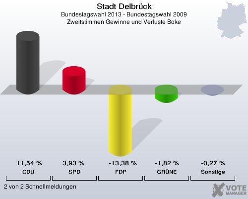 Stadt Delbrück, Bundestagswahl 2013 - Bundestagswahl 2009, Zweitstimmen Gewinne und Verluste Boke: CDU: 11,54 %. SPD: 3,93 %. FDP: -13,38 %. GRÜNE: -1,82 %. Sonstige: -0,27 %. 2 von 2 Schnellmeldungen
