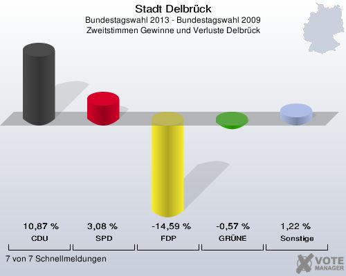 Stadt Delbrück, Bundestagswahl 2013 - Bundestagswahl 2009, Zweitstimmen Gewinne und Verluste Delbrück: CDU: 10,87 %. SPD: 3,08 %. FDP: -14,59 %. GRÜNE: -0,57 %. Sonstige: 1,22 %. 7 von 7 Schnellmeldungen