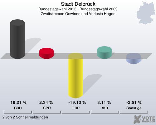 Stadt Delbrück, Bundestagswahl 2013 - Bundestagswahl 2009, Zweitstimmen Gewinne und Verluste Hagen: CDU: 16,21 %. SPD: 2,34 %. FDP: -19,13 %. AfD: 3,11 %. Sonstige: -2,51 %. 2 von 2 Schnellmeldungen