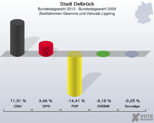 Stadt Delbrück, Bundestagswahl 2013 - Bundestagswahl 2009, Zweitstimmen Gewinne und Verluste Lippling: CDU: 11,31 %. SPD: 3,46 %. FDP: -14,41 %. GRÜNE: -0,10 %. Sonstige: -0,25 %. 