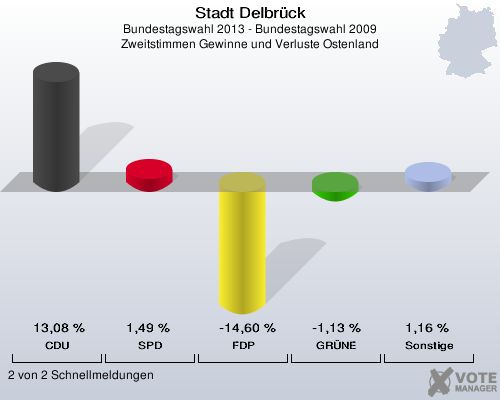 Stadt Delbrück, Bundestagswahl 2013 - Bundestagswahl 2009, Zweitstimmen Gewinne und Verluste Ostenland: CDU: 13,08 %. SPD: 1,49 %. FDP: -14,60 %. GRÜNE: -1,13 %. Sonstige: 1,16 %. 2 von 2 Schnellmeldungen