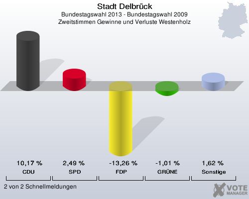 Stadt Delbrück, Bundestagswahl 2013 - Bundestagswahl 2009, Zweitstimmen Gewinne und Verluste Westenholz: CDU: 10,17 %. SPD: 2,49 %. FDP: -13,26 %. GRÜNE: -1,01 %. Sonstige: 1,62 %. 2 von 2 Schnellmeldungen