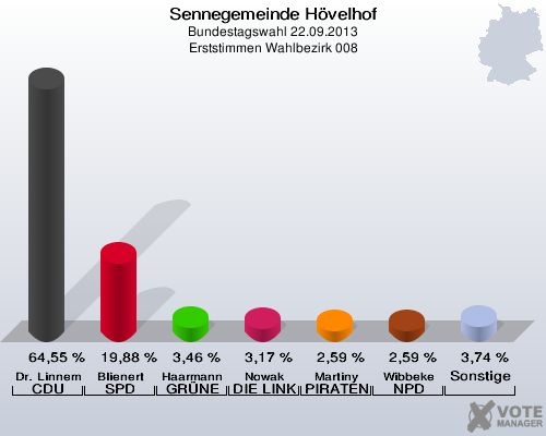 Sennegemeinde Hövelhof, Bundestagswahl 22.09.2013, Erststimmen Wahlbezirk 008: Dr. Linnemann CDU: 64,55 %. Blienert SPD: 19,88 %. Haarmann GRÜNE: 3,46 %. Nowak DIE LINKE: 3,17 %. Martiny PIRATEN: 2,59 %. Wibbeke NPD: 2,59 %. Sonstige: 3,74 %. 