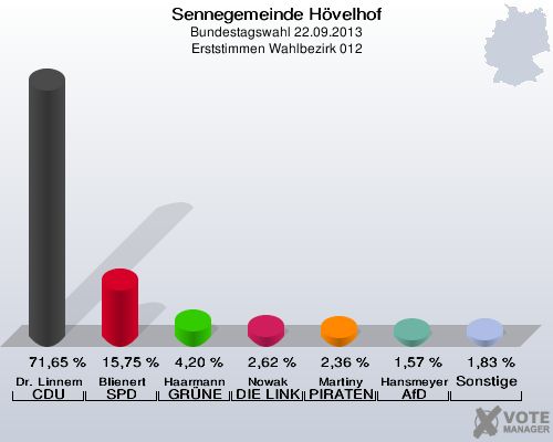 Sennegemeinde Hövelhof, Bundestagswahl 22.09.2013, Erststimmen Wahlbezirk 012: Dr. Linnemann CDU: 71,65 %. Blienert SPD: 15,75 %. Haarmann GRÜNE: 4,20 %. Nowak DIE LINKE: 2,62 %. Martiny PIRATEN: 2,36 %. Hansmeyer AfD: 1,57 %. Sonstige: 1,83 %. 