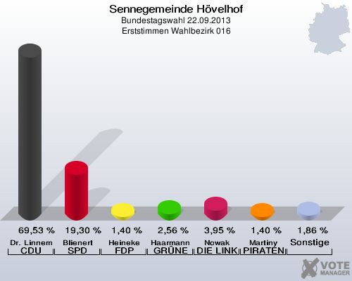 Sennegemeinde Hövelhof, Bundestagswahl 22.09.2013, Erststimmen Wahlbezirk 016: Dr. Linnemann CDU: 69,53 %. Blienert SPD: 19,30 %. Heineke FDP: 1,40 %. Haarmann GRÜNE: 2,56 %. Nowak DIE LINKE: 3,95 %. Martiny PIRATEN: 1,40 %. Sonstige: 1,86 %. 