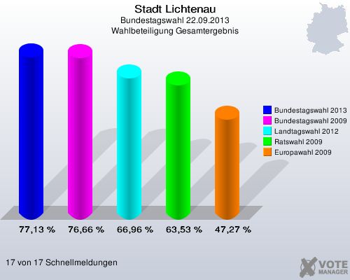 Stadt Lichtenau, Bundestagswahl 22.09.2013, Wahlbeteiligung Gesamtergebnis: Bundestagswahl 2013: 77,13 %. Bundestagswahl 2009: 76,66 %. Landtagswahl 2012: 66,96 %. Ratswahl 2009: 63,53 %. Europawahl 2009: 47,27 %. 17 von 17 Schnellmeldungen