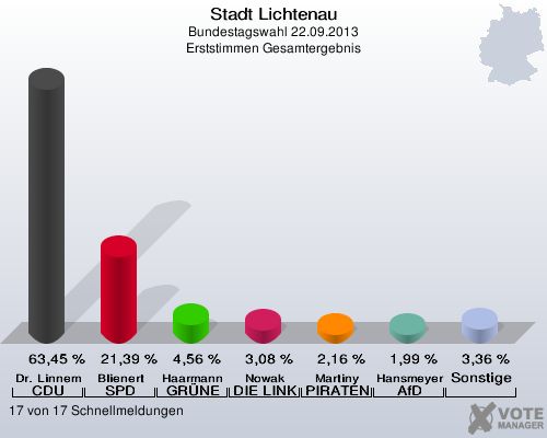Stadt Lichtenau, Bundestagswahl 22.09.2013, Erststimmen Gesamtergebnis: Dr. Linnemann CDU: 63,45 %. Blienert SPD: 21,39 %. Haarmann GRÜNE: 4,56 %. Nowak DIE LINKE: 3,08 %. Martiny PIRATEN: 2,16 %. Hansmeyer AfD: 1,99 %. Sonstige: 3,36 %. 17 von 17 Schnellmeldungen
