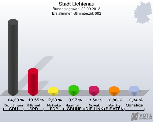 Stadt Lichtenau, Bundestagswahl 22.09.2013, Erststimmen Stimmbezirk 002: Dr. Linnemann CDU: 64,39 %. Blienert SPD: 19,55 %. Heineke FDP: 2,38 %. Haarmann GRÜNE: 3,97 %. Nowak DIE LINKE: 3,50 %. Martiny PIRATEN: 2,86 %. Sonstige: 3,34 %. 