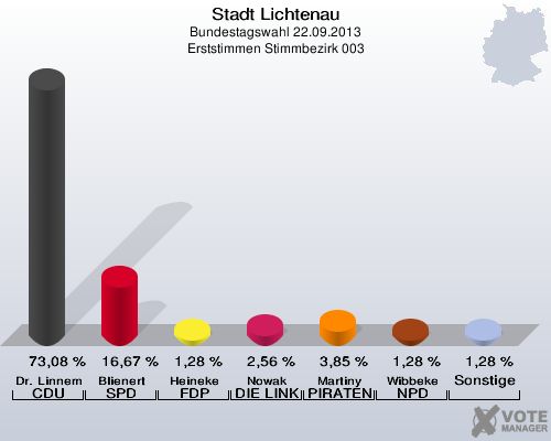 Stadt Lichtenau, Bundestagswahl 22.09.2013, Erststimmen Stimmbezirk 003: Dr. Linnemann CDU: 73,08 %. Blienert SPD: 16,67 %. Heineke FDP: 1,28 %. Nowak DIE LINKE: 2,56 %. Martiny PIRATEN: 3,85 %. Wibbeke NPD: 1,28 %. Sonstige: 1,28 %. 