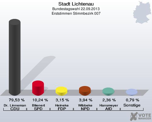 Stadt Lichtenau, Bundestagswahl 22.09.2013, Erststimmen Stimmbezirk 007: Dr. Linnemann CDU: 79,53 %. Blienert SPD: 10,24 %. Heineke FDP: 3,15 %. Wibbeke NPD: 3,94 %. Hansmeyer AfD: 2,36 %. Sonstige: 0,79 %. 