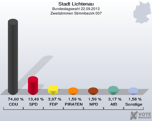 Stadt Lichtenau, Bundestagswahl 22.09.2013, Zweitstimmen Stimmbezirk 007: CDU: 74,60 %. SPD: 13,49 %. FDP: 3,97 %. PIRATEN: 1,59 %. NPD: 1,59 %. AfD: 3,17 %. Sonstige: 1,58 %. 
